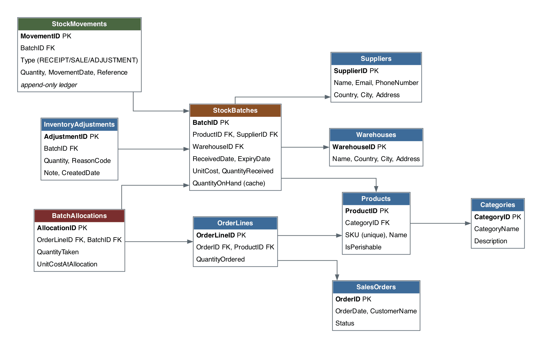 Warehouse Management System with FIFO/FEFO Batch Rotation